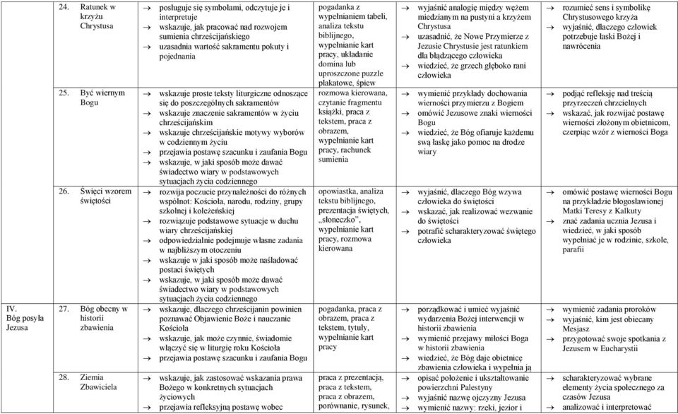 teksty liturgiczne odnoszące się do poszczególnych sakramentów rozwija poczucie przynależności do różnych wspólnot:, narodu, rodziny, grupy szkolnej i koleżeńskiej rozwiązuje podstawowe sytuacje w