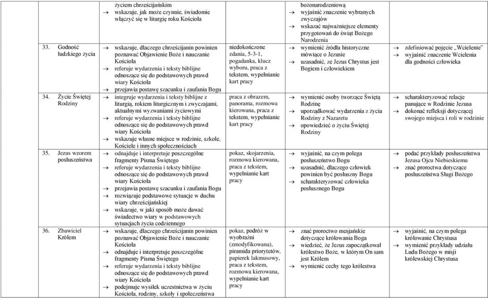 podejmuje wysiłek uczestnictwa w życiu, rodziny, szkoły i społeczeństwa niedokończone zdania, 5-3-1, pogadanka, klucz wyboru, praca z tekstem, wypełnianie kart panorama, rozmowa kierowana, praca z