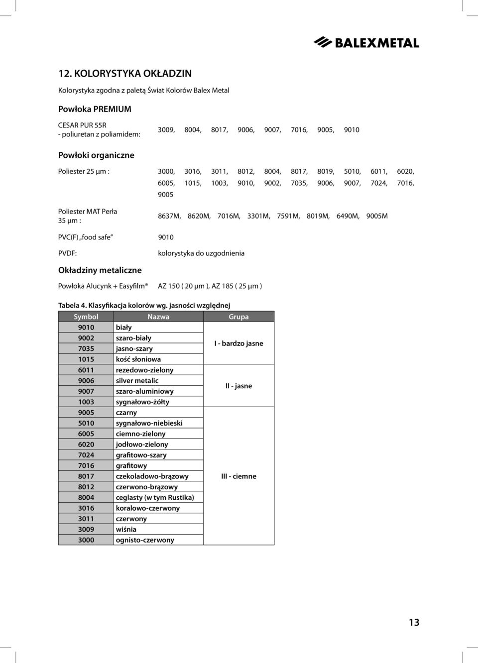 7016M, 3301M, 7591M, 8019M, 6490M, 9005M PVC(F) food safe 9010 PVDF: kolorystyka do uzgodnienia Okładziny metaliczne Powłoka Alucynk + Easyfilm AZ 150 ( 20 μm ), AZ 185 ( 25 μm ) Tabela 4.