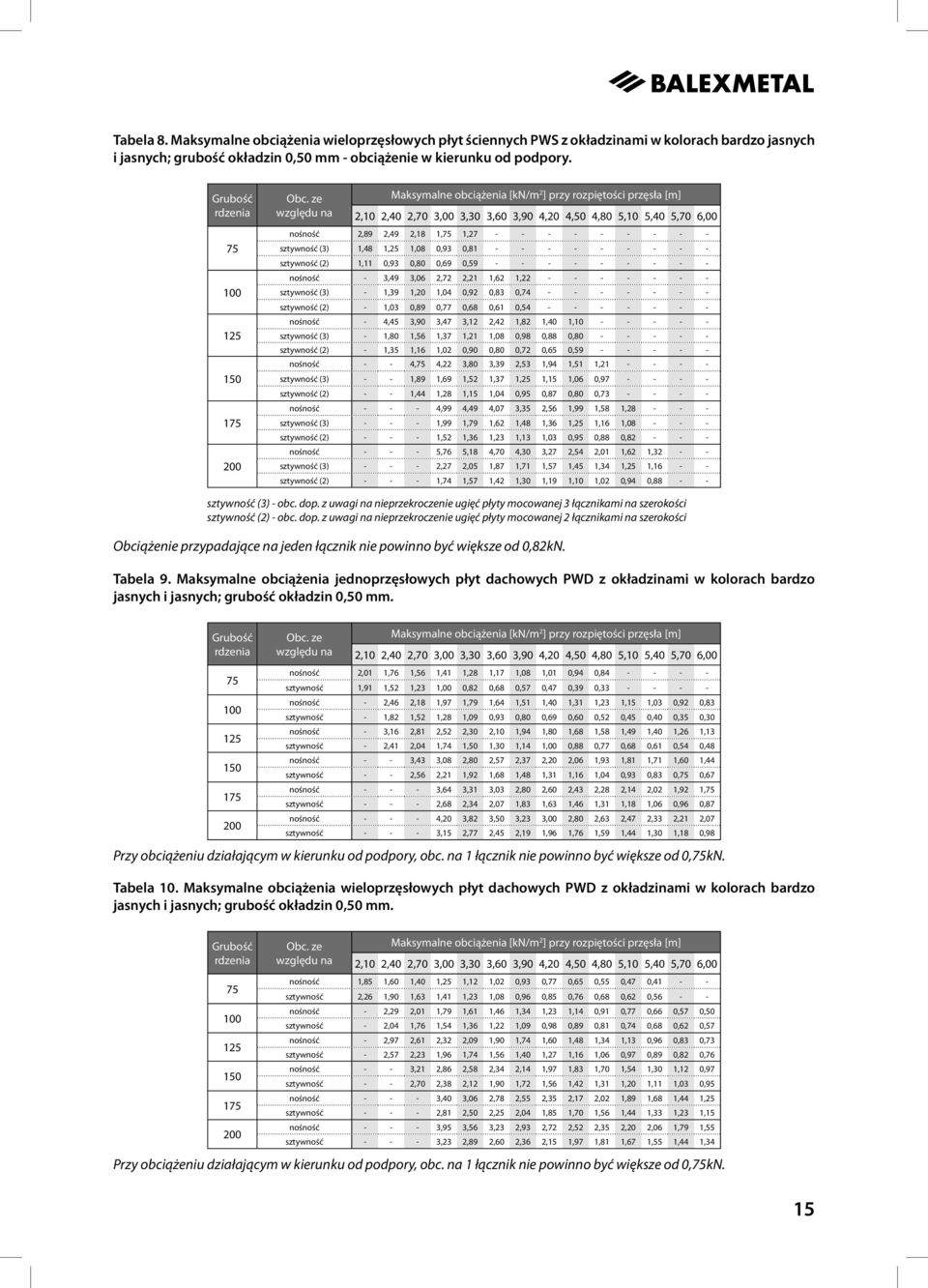 ze względu na Maksymalne obciążenia [kn/m 2 ] przy rozpiętości przęsła [m] 2,10 2,40 2,70 3,00 3,30 3,60 3,90 4,20 4,50 4,80 5,10 5,40 5,70 6,00 nośność 2,89 2,49 2,18 1,75 1,27 - - - - - - - - -