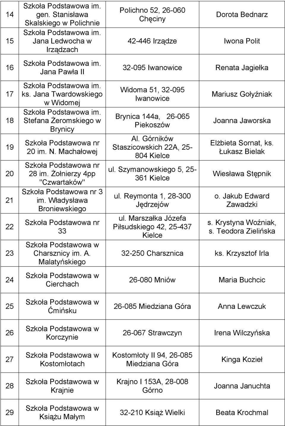 Malatyńskiego Cierchach Ćmińsku Korczynie Polichno 52, 26-060 Chęciny Dorota Bednarz 42-446 Irządze Iwona Polit 32-095 Iwanowice Renata Jagiełka Widoma 51, 32-095 Iwanowice Brynica 144a, 26-065