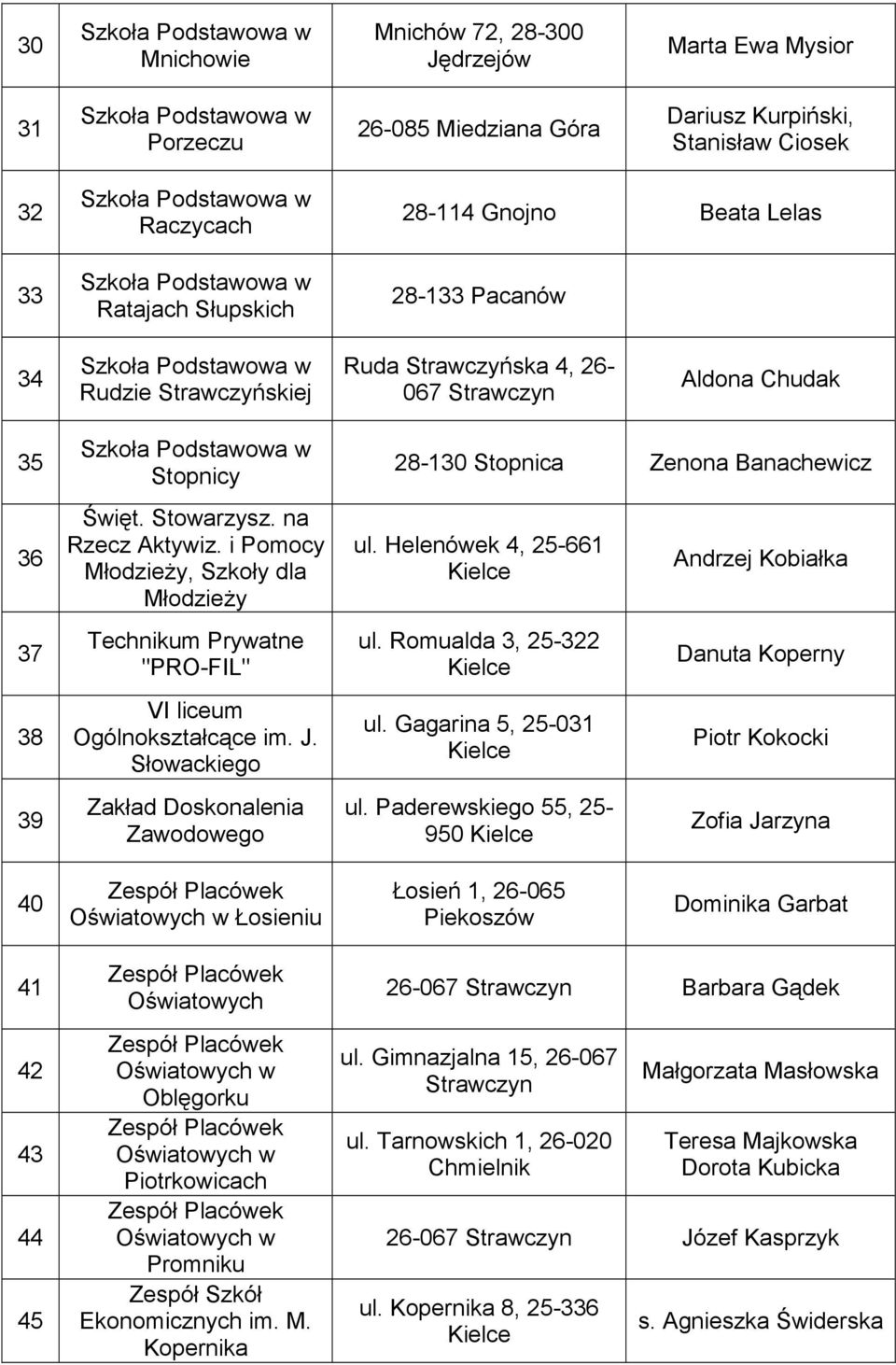 i Pomocy Młodzieży, Szkoły dla Młodzieży Technikum Prywatne "PRO-FIL" VI liceum Ogólnokształcące im. J. Słowackiego Zakład Doskonalenia Zawodowego 28-130 Stopnica Zenona Banachewicz ul.