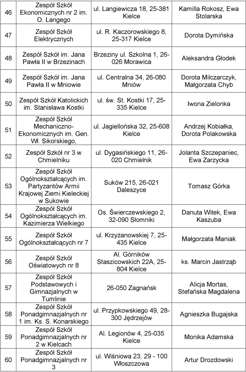 Centralna 34, 26-080 Mniów Dorota Milczarczyk, Małgorzata Chyb 50 Katolickich im. Stanisława Kostki ul. św. St. Kostki 17, 25-335 Iwona Zielonka 51 Mechaniczno- Ekonomicznych im. Gen. Wł.