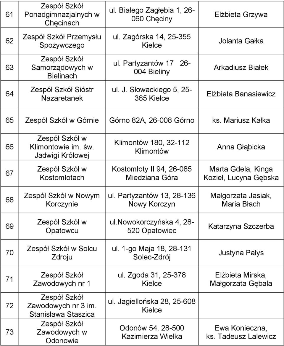 Jadwigi Królowej Klimontów 180, 32-112 Klimontów Anna Głąbicka 67 w Kostomłotach Kostomłoty II 94, 26-085 Miedziana Góra Marta Gdela, Kinga Kozieł, Lucyna Gębska 68 w Nowym Korczynie ul.
