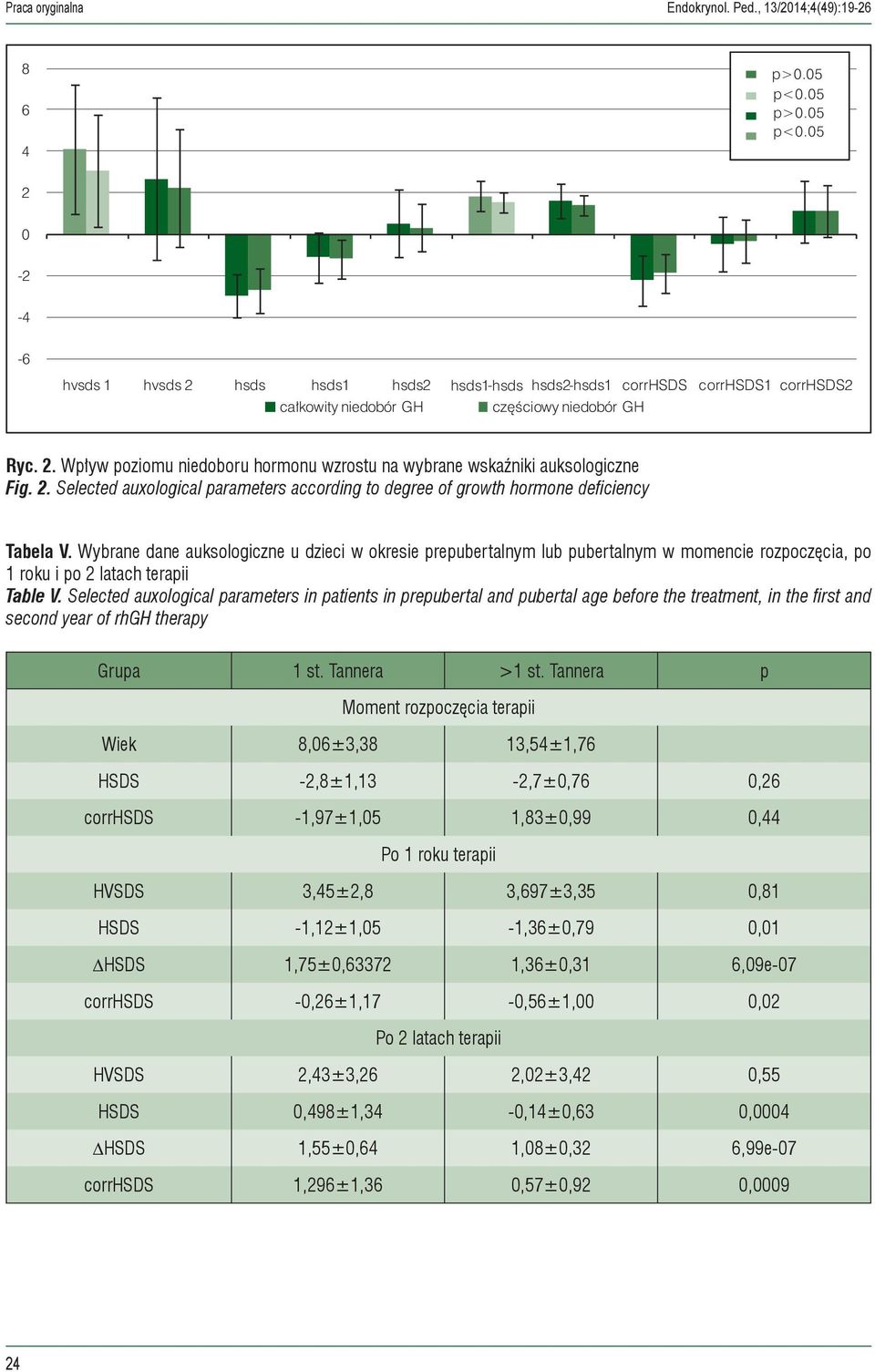 2. Selected auxological parameters according to degree of growth hormone deficiency Tabela V.