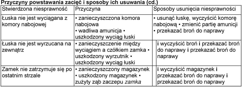 ostatnim strzale zanieczyszczona komora nabojowa wadliwa amunicja uszkodzony wyciąg łuski zanieczyszczenie między wyciągiem a czółkiem zamka uszkodzony wyrzutnik uszkodzony wyciąg