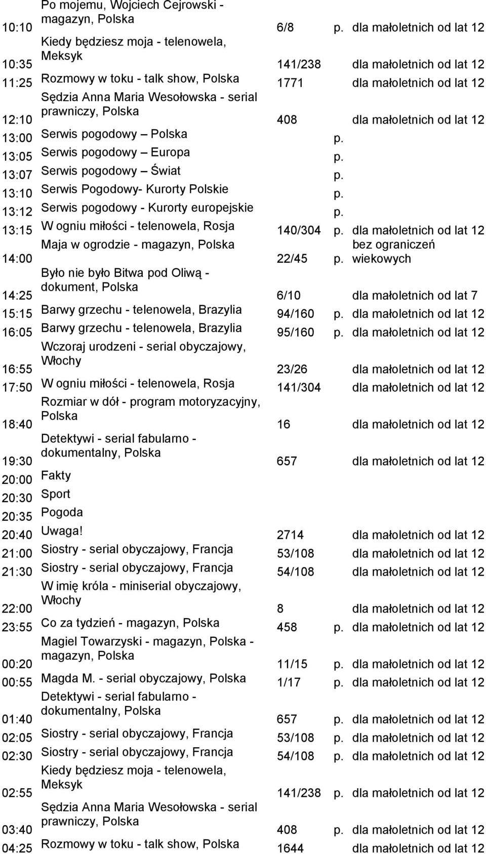 13:05 Serwis pogodowy Europa p. 13:07 Serwis pogodowy Świat p. 13:10 Serwis Pogodowy- Kurorty Polskie p. 13:12 Serwis pogodowy - Kurorty europejskie p.