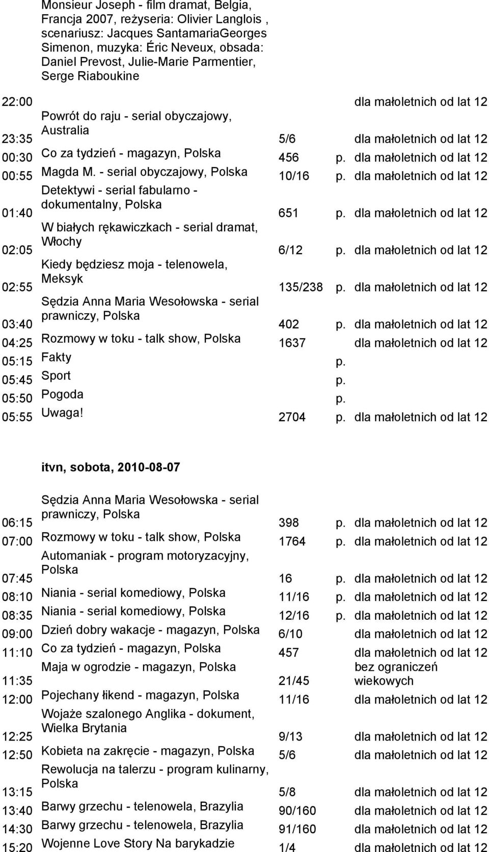 dla małoletnich od lat 12 00:55 Magda M. - serial obyczajowy, 10/16 p. dla małoletnich od lat 12 01:40 651 p. dla małoletnich od lat 12 02:05 W białych rękawiczkach - serial dramat, 6/12 p.