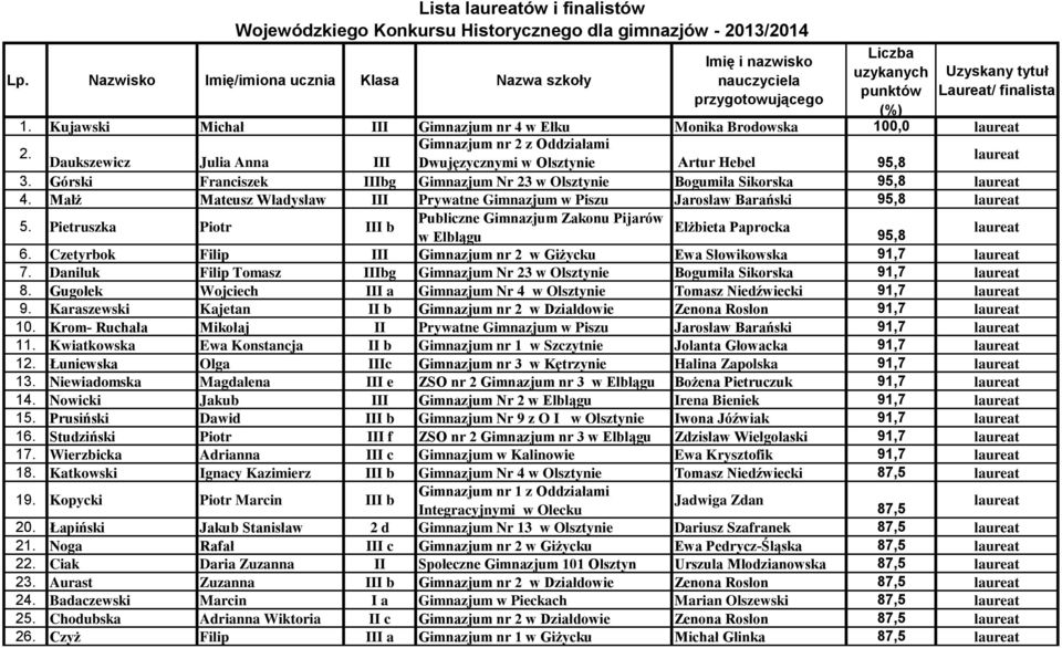 Kujawski Michał III Gimnazjum nr 4 w Ełku Monika Brodowska 100,0 2. Daukszewicz Julia Anna III Dwujęzycznymi w Olsztynie Artur Hebel 95,8 3.
