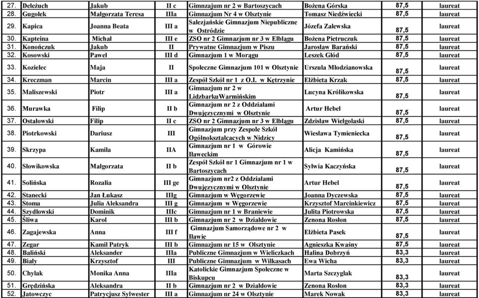 Konończuk Jakub II Prywatne Gimnazjum w Piszu Jarosław Barański 32. Kosowski Paweł III d Gimnazjum 1 w Morągu Leszek Głód 33.