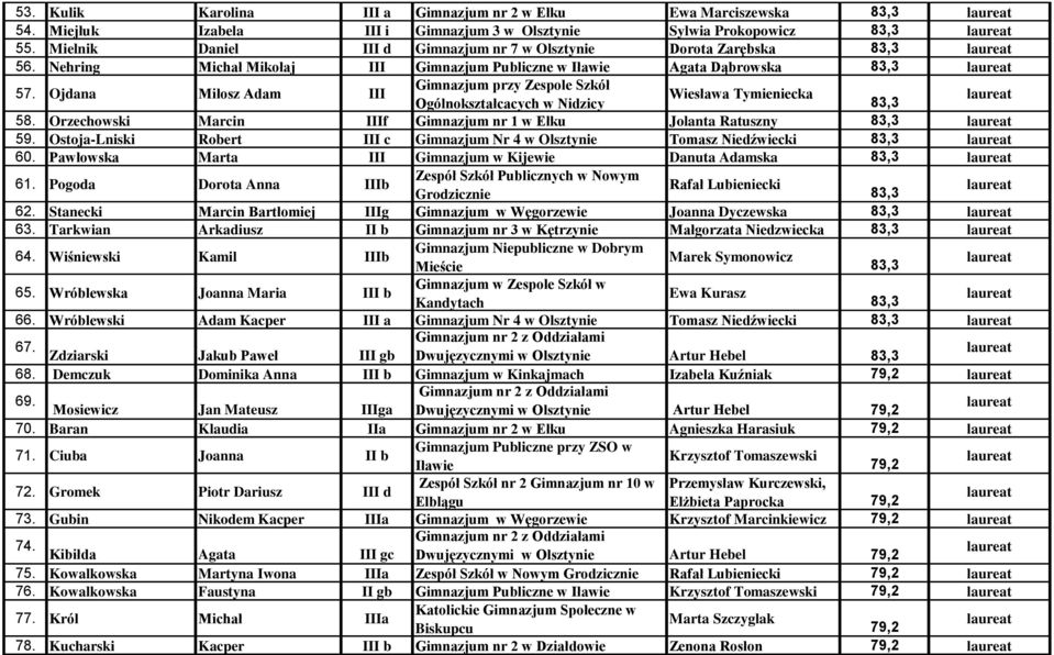 Ojdana Miłosz Adam III Gimnazjum przy Zespole Szkół Wiesława Tymieniecka Ogólnokształcacych w Nidzicy 58. Orzechowski Marcin IIIf Gimnazjum nr 1 w Ełku Jolanta Ratuszny 59.