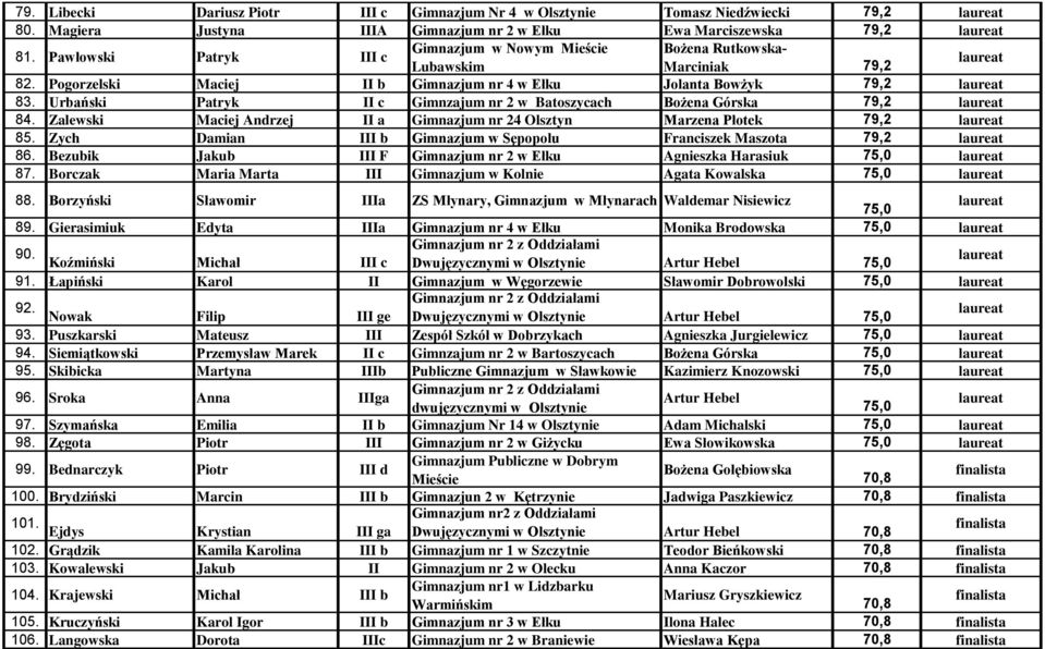 Urbański Patryk II c Gimnzajum nr 2 w Batoszycach Bożena Górska 79,2 84. Zalewski Maciej Andrzej II a Gimnazjum nr 24 Olsztyn Marzena Płotek 79,2 85.