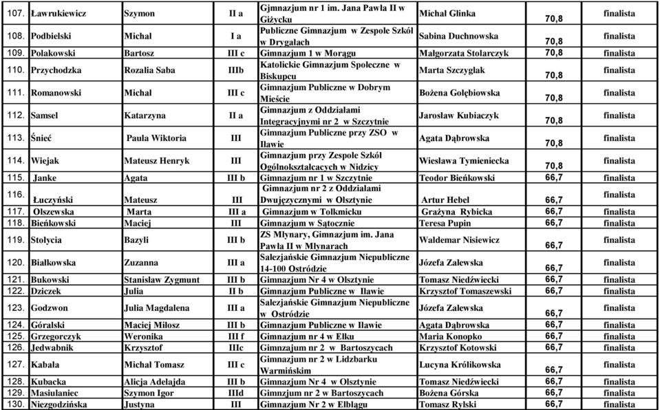 Romanowski Michał III c Gimnazjum Publiczne w Dobrym Bożena Gołębiowska 112. Samsel Katarzyna II a Gimnazjum z Oddziałami Jarosław Kubiaczyk Integracyjnymi nr 2 w Szczytnie 113.