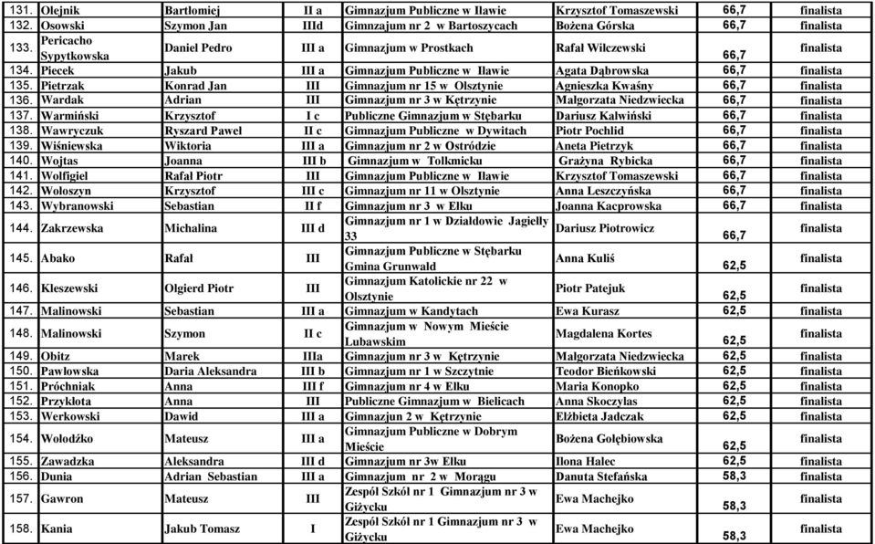 Pietrzak Konrad Jan III Gimnazjum nr 15 w Olsztynie Agnieszka Kwaśny 136. Wardak Adrian III Gimnazjum nr 3 w Kętrzynie Małgorzata Niedzwiecka 137.