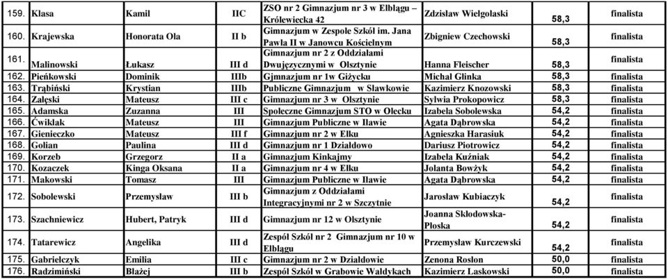 Trąbiński Krystian IIIb Publiczne Gimnazjum w Sławkowie Kazimierz Knozowski 164. Załęski Mateusz III c Gimnazjum nr 3 w Olsztynie Sylwia Prokopowicz 165.
