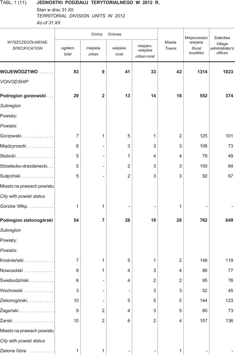 WOJEWÓDZTWO... 83 9 41 33 42 1314 1023 VOIVODSHIP Podregon gorzowsk... 29 2 13 14 16 552 374 Gorzowsk... 7 1 5 1 2 125 101 Mêdzyrzeck... 6-3 3 3 106 73 S³ubck... 5-1 4 4 79 49 Strzelecko-drezdeneck.