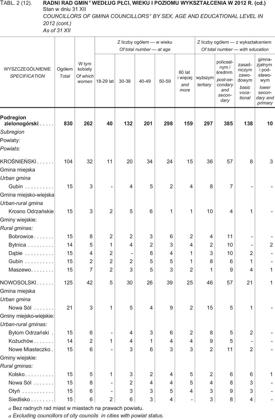 .. 104 32 11 20 34 24 15 36 57 8 3 Gmna mejska Urban gmna Gubn... 15 3-4 5 2 4 8 7 - - Gmna mejsko-wejska Urban-rural gmna Krosno Odrzañske 15 3 2 5 6 1 1 10 4 1 - Bobrowce.