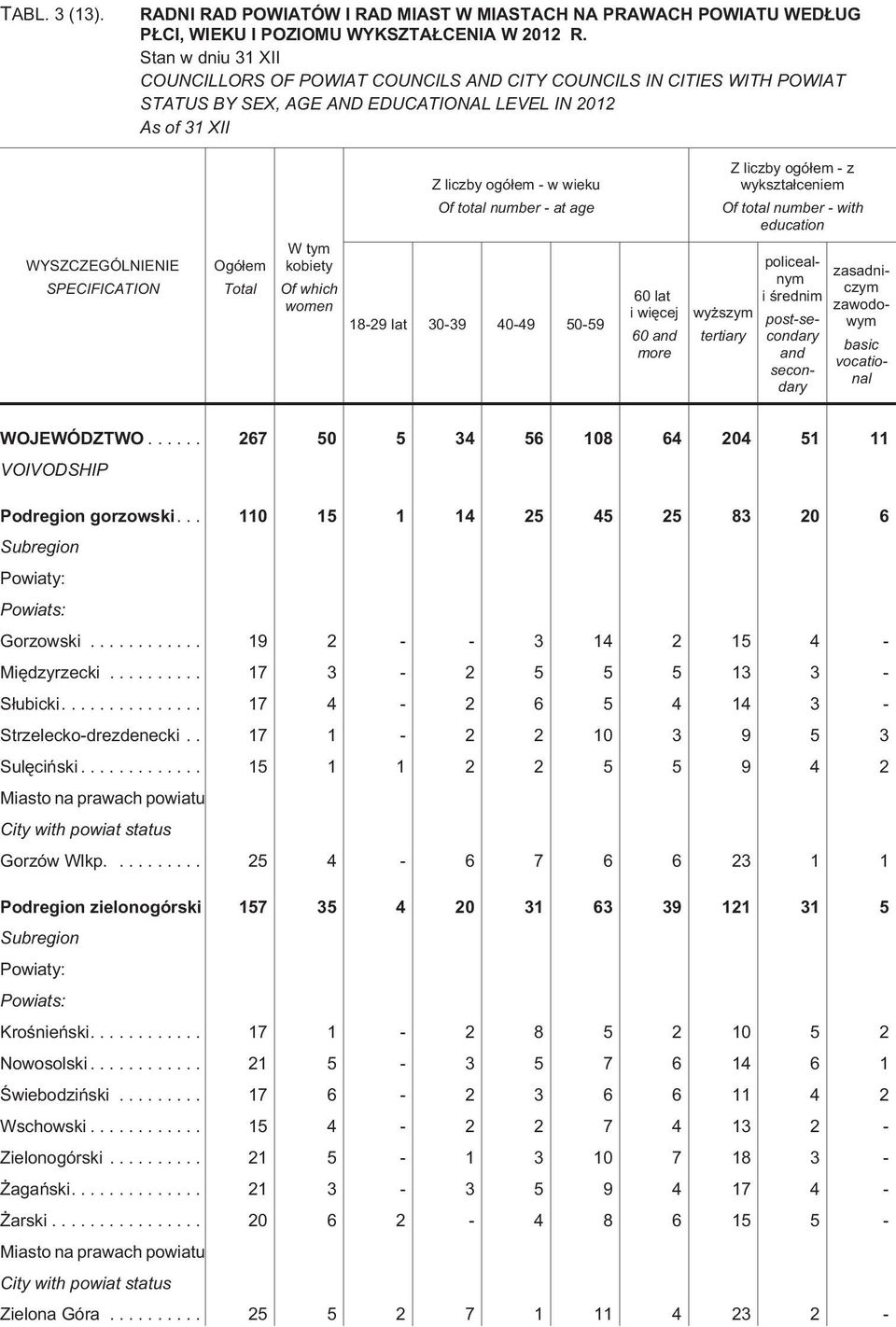 wykszta³cenem Of total number - wth educaton œrednm post- WOJEWÓDZTWO... 267 50 5 34 56 108 64 204 51 11 VOIVODSHIP Podregon gorzowsk... 110 15 1 14 25 45 25 83 20 6 Gorzowsk.