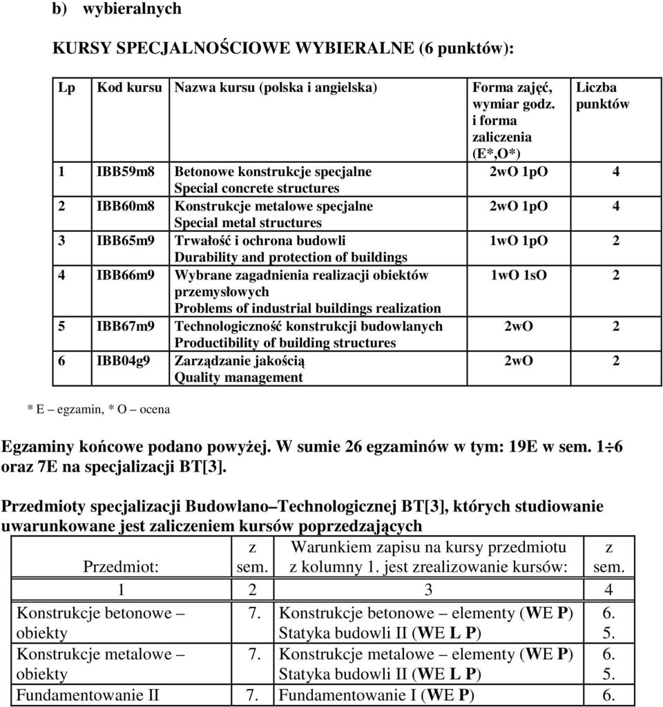 konstrukcji budowlanych Productibility of building structures 6 IBB04g9 Zarądanie jakością Quality management Egaminy końcowe podano powyŝej.