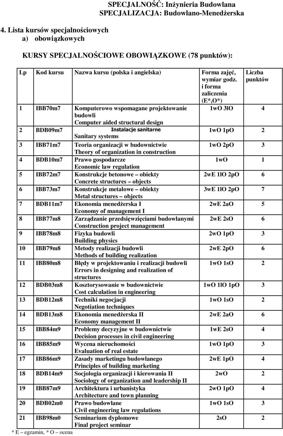 gospodarce Economic law regulation 5 IBB72m7 Konstrukcje betonowe obiekty Concrete structures objects 6 IBB73m7 Konstrukcje metalowe obiekty Metal structures objects 7 BDB11m7 Ekonomia menedŝerska I