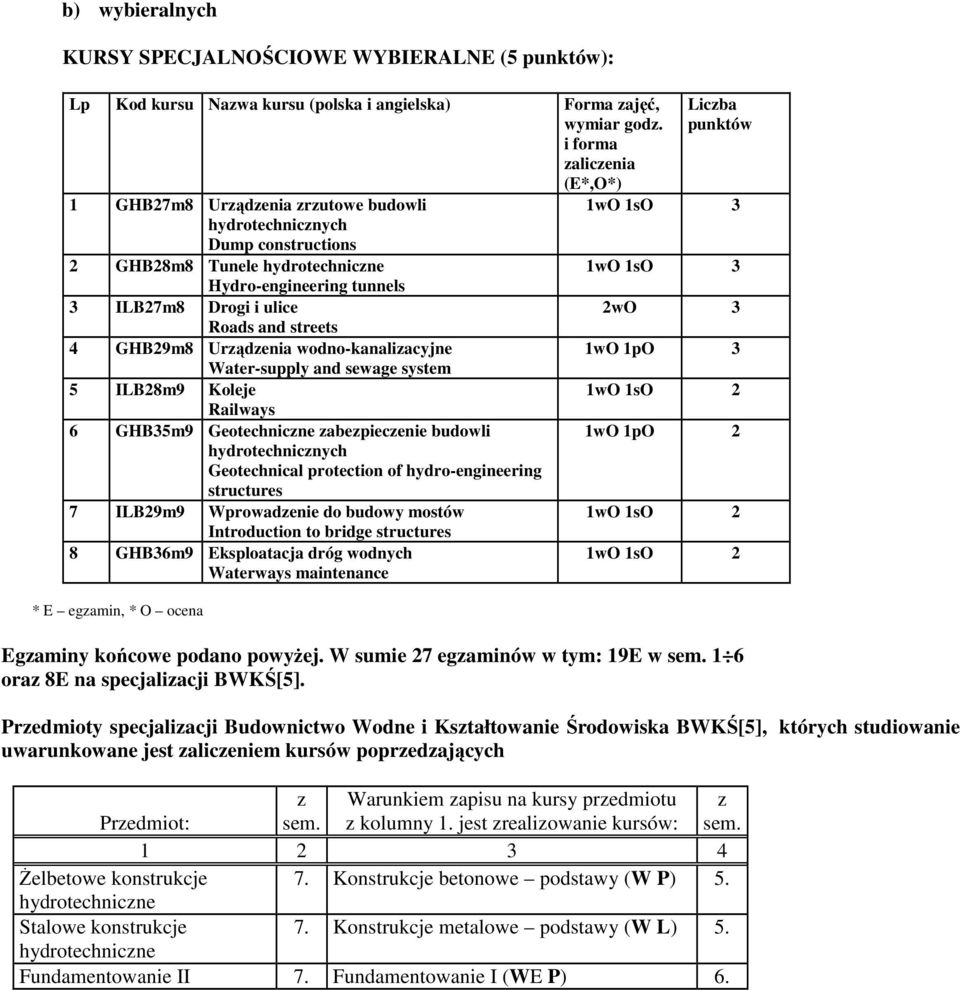 protection of hydro-engineering structures 7 ILB29m9 Wprowadenie do budowy mostów Introduction to bridge structures 8 GHB36m9 Eksploatacja dróg wodnych Waterways maintenance 1wO 1sO 3 1wO 1sO 3 2wO 3