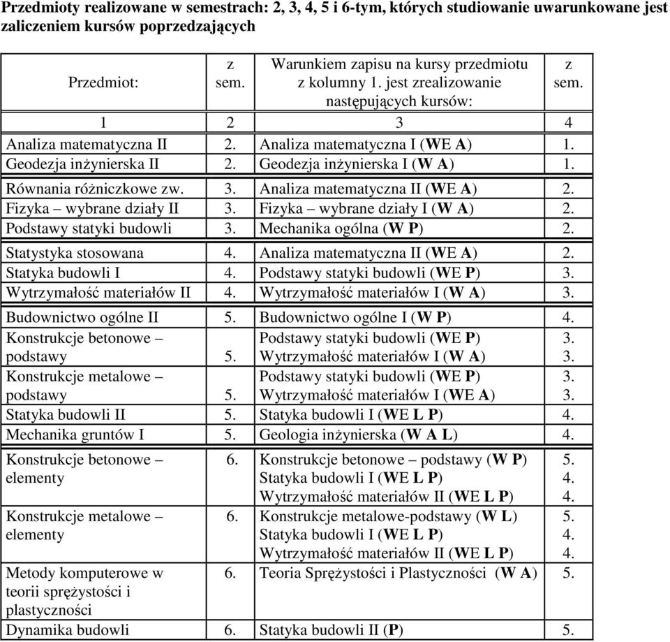 Fiyka wybrane diały II 3. Fiyka wybrane diały I (W A) 2. Podstawy statyki budowli 3. Mechanika ogólna (W P) 2. Statystyka stosowana 4. Analia matematycna II (WE A) 2. Statyka budowli I 4.