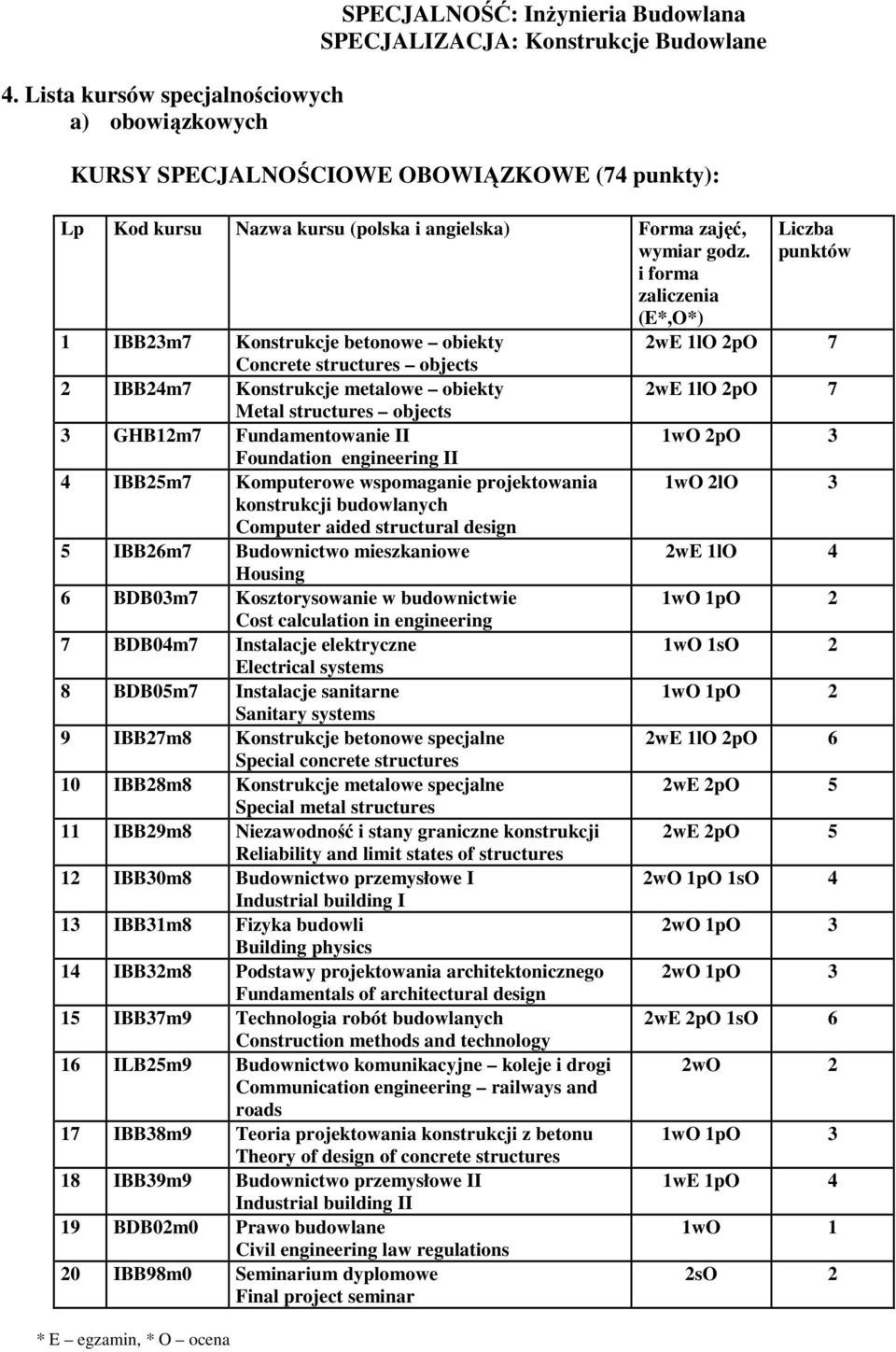 projektowania konstrukcji budowlanych Computer aided structural design 5 IBB26m7 Budownictwo mieskaniowe Housing 6 BDB03m7 Kostorysowanie w budownictwie Cost calculation in engineering 7 BDB04m7