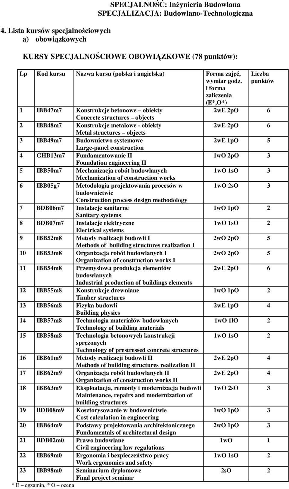 engineering II 5 IBB50m7 Mechaniacja robót budowlanych Mechaniation of construction works 6 IBB05g7 Metodologia projektowania procesów w budownictwie Construction process design methodology 7 BDB06m7