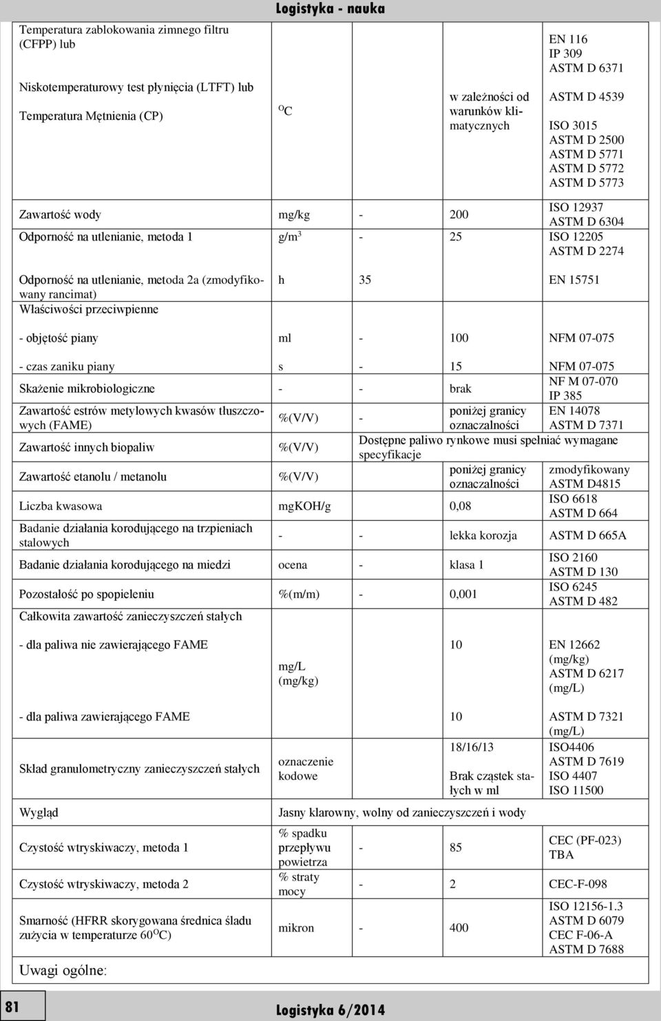 Odporność na utlenianie, metoda 2a (zmodyfikowany rancimat) Właściwości przeciwpienne h 35 EN 15751 objętość piany ml 100 NFM 07075 czas zaniku piany s 15 NFM 07075 Skażenie mikrobiologiczne brak NF
