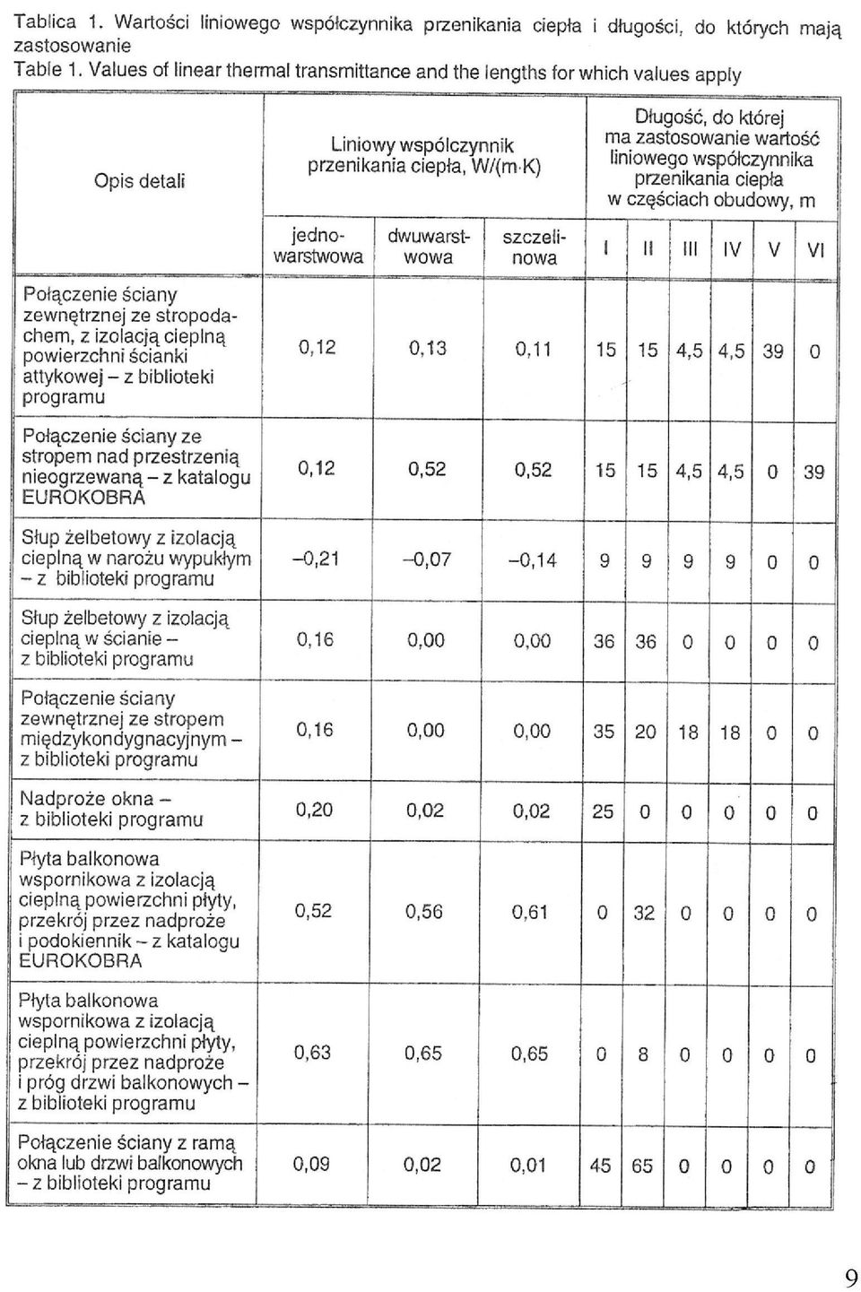 współczynnika przenikania ciepła w częściach obudowy, m jednowarstwowa dwuwarstwowa szczelinowa I II III IV V VI Połączenie ściany zewnętrznej ze stropodachem, z izolacją cieplną powierzchni ścianki