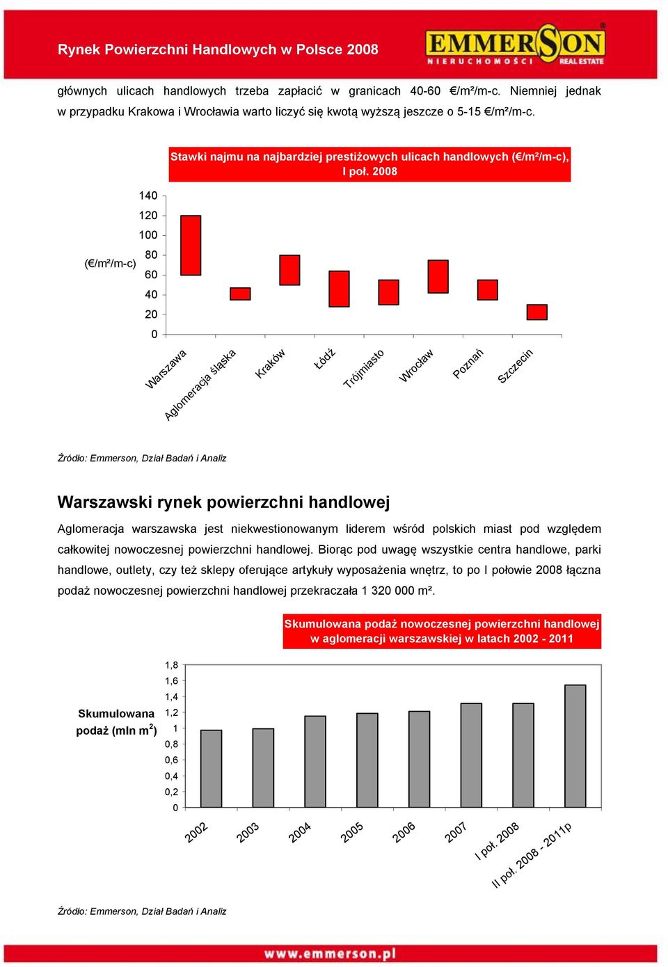 28 ( /m²/m-c) 8 6 4 2 Warszawa Aglomeracja śląska Kraków Łódź Trójmiasto Wrocław Poznań Szczecin Warszawski rynek powierzchni handlowej Aglomeracja warszawska jest niekwestionowanym liderem wśród