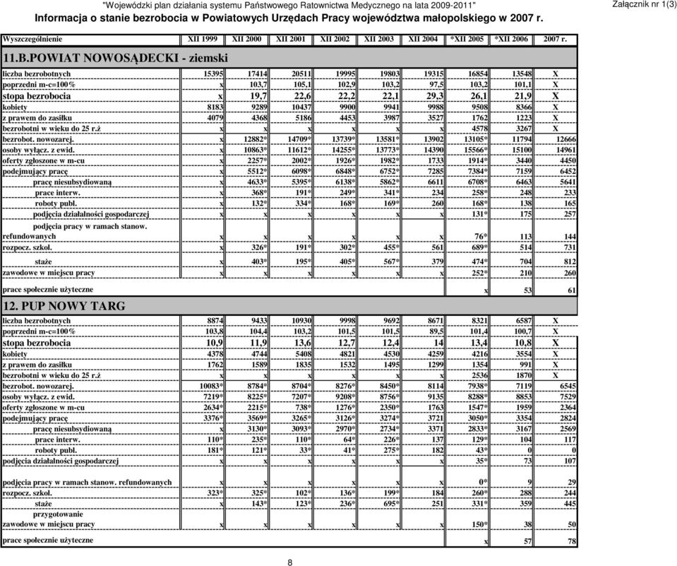 ż x x x x x x 4578 3267 X bezrobot. nowozarej. x 12882* 14709* 13739* 13581* 13902 13105* 11794 12666 osoby wyłącz. z ewid.