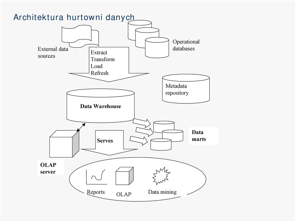 Warehouse Operational databases Metadata