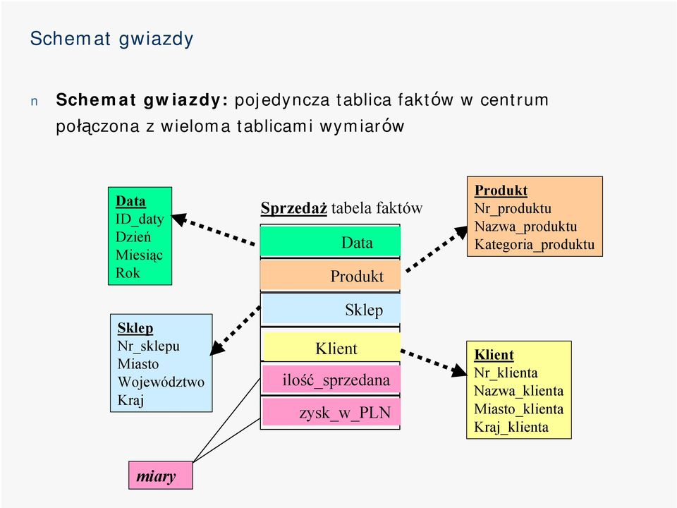 Sprzedaż tabela faktów Data Produkt Sklep Klient ilość_sprzedana zysk_w_pln Produkt