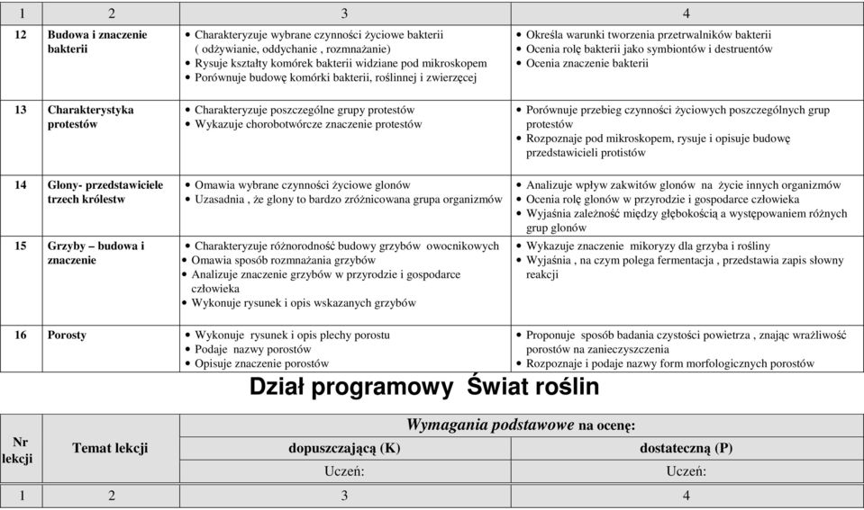 Glony- przedstawiciele trzech królestw 15 Grzyby budowa i znaczenie Charakteryzuje poszczególne grupy protestów Wykazuje chorobotwórcze znaczenie protestów Omawia wybrane czynności Ŝyciowe glonów