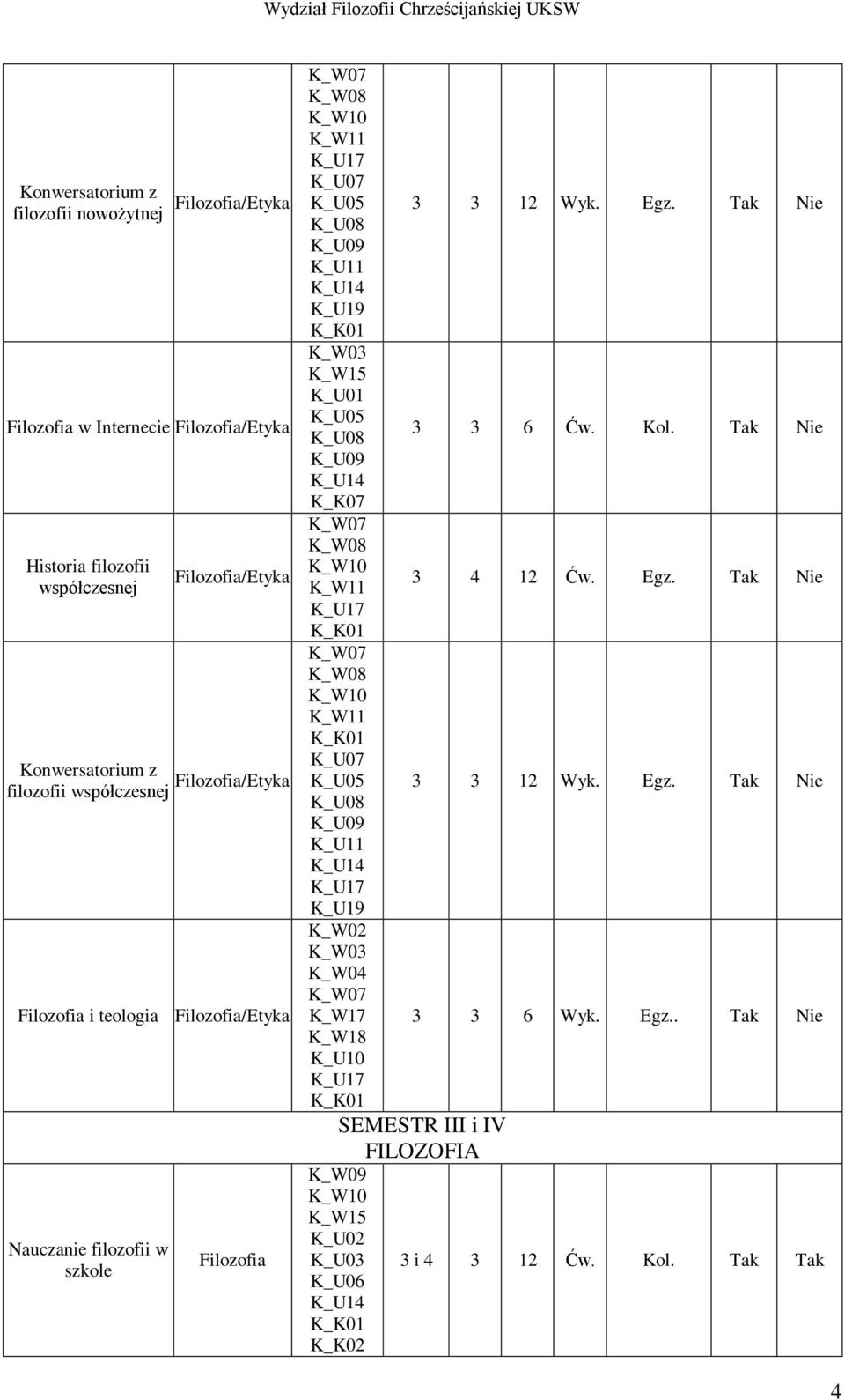 K_W03 K_W17 K_W18 K_U10 3 3 12 Wyk. Egz. Tak Nie 3 3 6 Ćw. Kol. Tak Nie 3 4 12 Ćw. Egz. Tak Nie 3 3 12 Wyk.