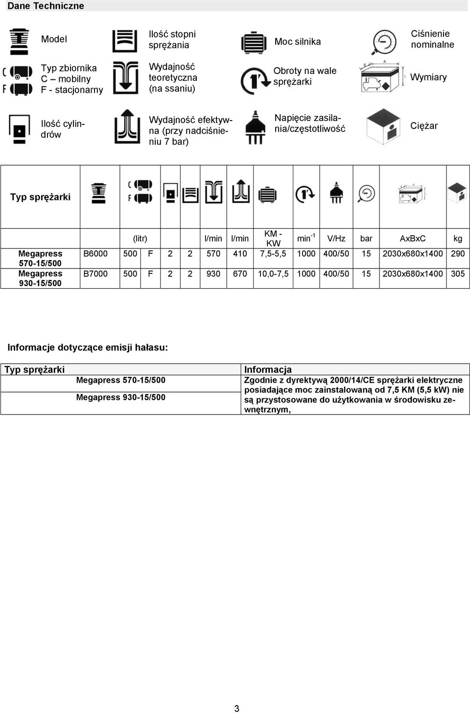 AxBxC kg B6000 500 F 2 2 570 410 7,5-5,5 1000 400/50 15 2030x680x1400 290 B7000 500 F 2 2 930 670 10,0-7,5 1000 400/50 15 2030x680x1400 305 Informacje dotyczące emisji hałasu: Typ sprężarki