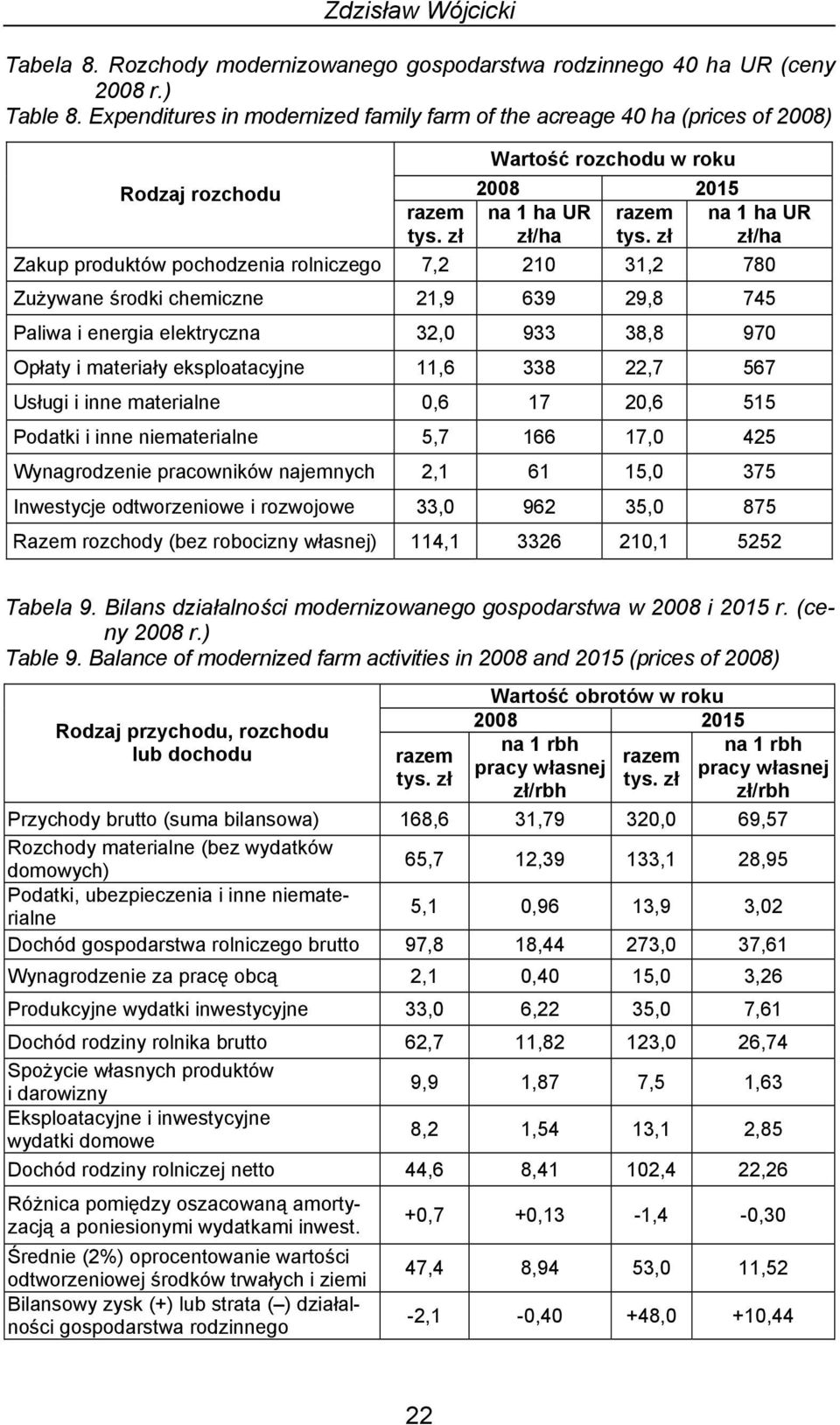 zł zł/ha Zakup produktów pochodzenia rolniczego 7,2 210 31,2 780 Zużywane środki chemiczne 21,9 639 29,8 745 Paliwa i energia elektryczna 32,0 933 38,8 970 Opłaty i materiały eksploatacyjne 11,6 338