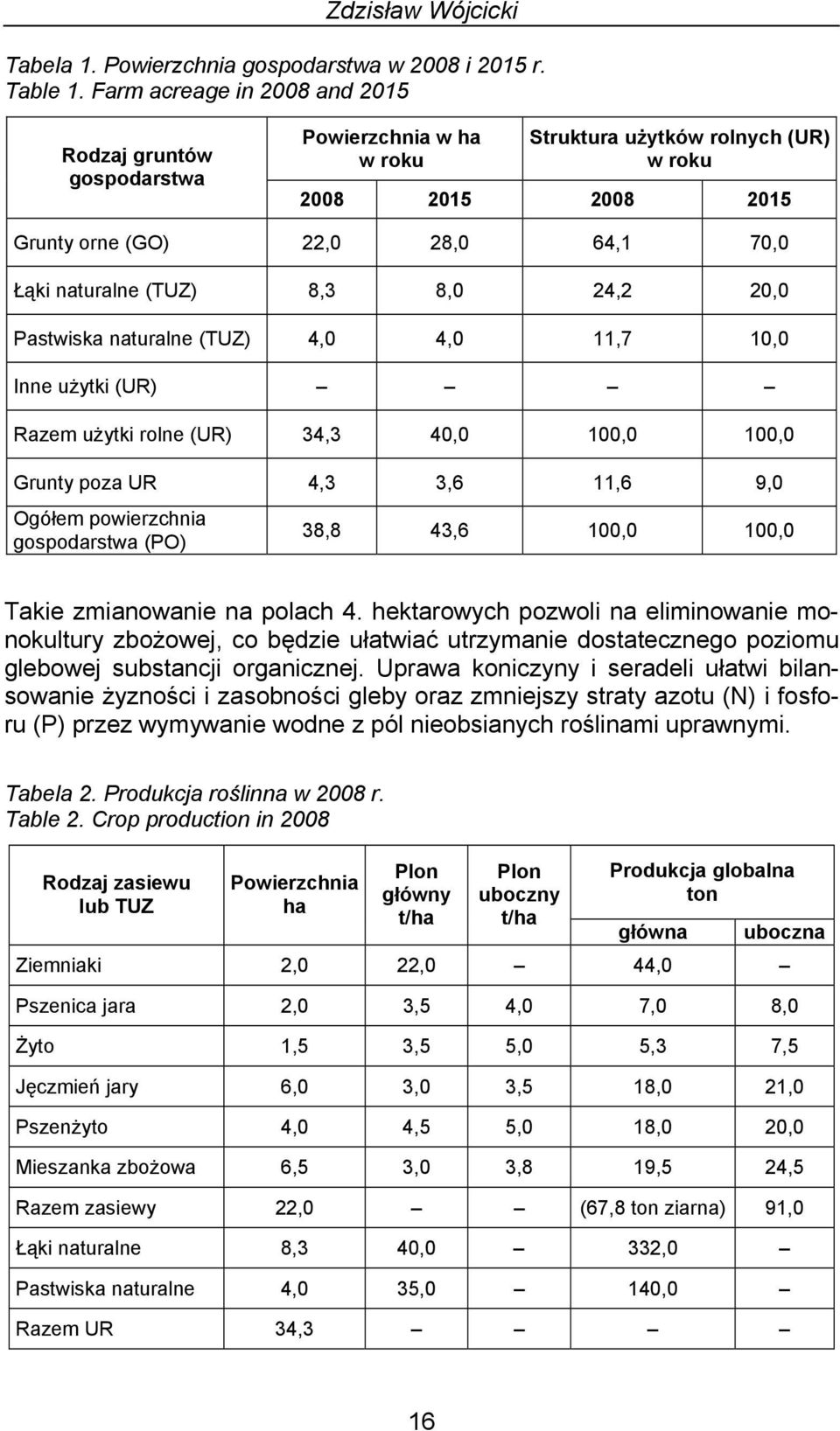 8,3 8,0 24,2 20,0 Pastwiska naturalne (TUZ) 4,0 4,0 11,7 10,0 Inne użytki (UR) Razem użytki rolne (UR) 34,3 40,0 100,0 100,0 Grunty poza UR 4,3 3,6 11,6 9,0 Ogółem powierzchnia gospodarstwa (PO) 38,8