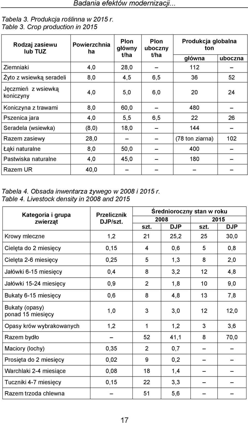 20 24 Koniczyna z trawami 8,0 60,0 480 Pszenica jara 4,0 5,5 6,5 22 26 Seradela (wsiewka) (8,0) 18,0 144 Razem zasiewy 28,0 (78 ton ziarna) 102 Łąki naturalne 8,0 50,0 400 Pastwiska naturalne 4,0