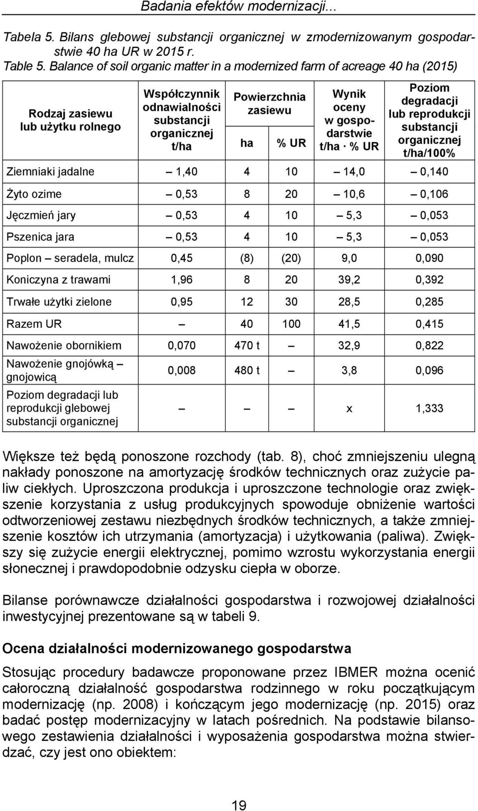 oceny w gospodarstwie t/ha % UR Poziom degradacji lub reprodukcji substancji organicznej t/ha/100% Ziemniaki jadalne 1,40 4 10 14,0 0,140 Żyto ozime 0,53 8 20 10,6 0,106 Jęczmień jary 0,53 4 10 5,3