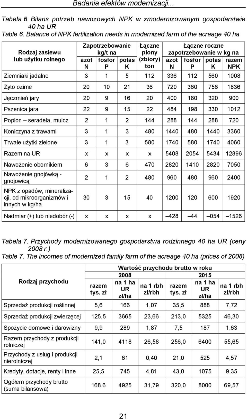 zapotrzebowanie w kg na azot fosfor potas razem N P K NPK Ziemniaki jadalne 3 1 5 112 336 112 560 1008 Żyto ozime 20 10 21 36 720 360 756 1836 Jęczmień jary 20 9 16 20 400 180 320 900 Pszenica jara