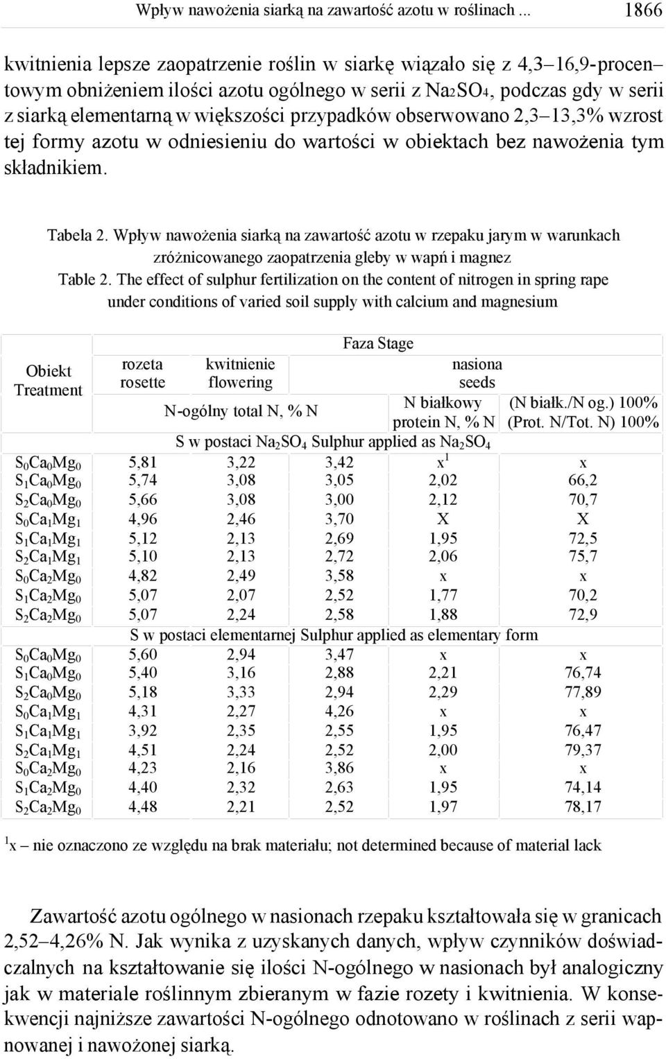 Wpływ nawożenia siarką na zawartość azotu w rzepaku jarym w warunkach zróżnicowanego zaopatrzenia gleby w wapń i magnez Table 2.