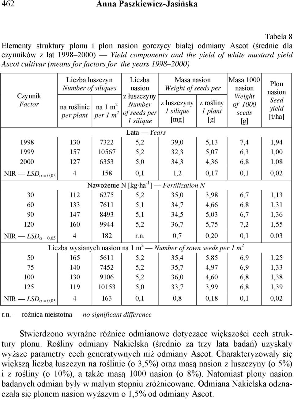 z łuszczyny Number of seeds per 1 silique Lata Years 5,2 5,2 5,0 Masa Weight of seeds per z łuszczyny 1 silique [mg] 39,0 32,3 34,3 z rośliny 1 plant [g] 5,13 5,07 4,36 Masa 1000 Weight of 1000 seeds