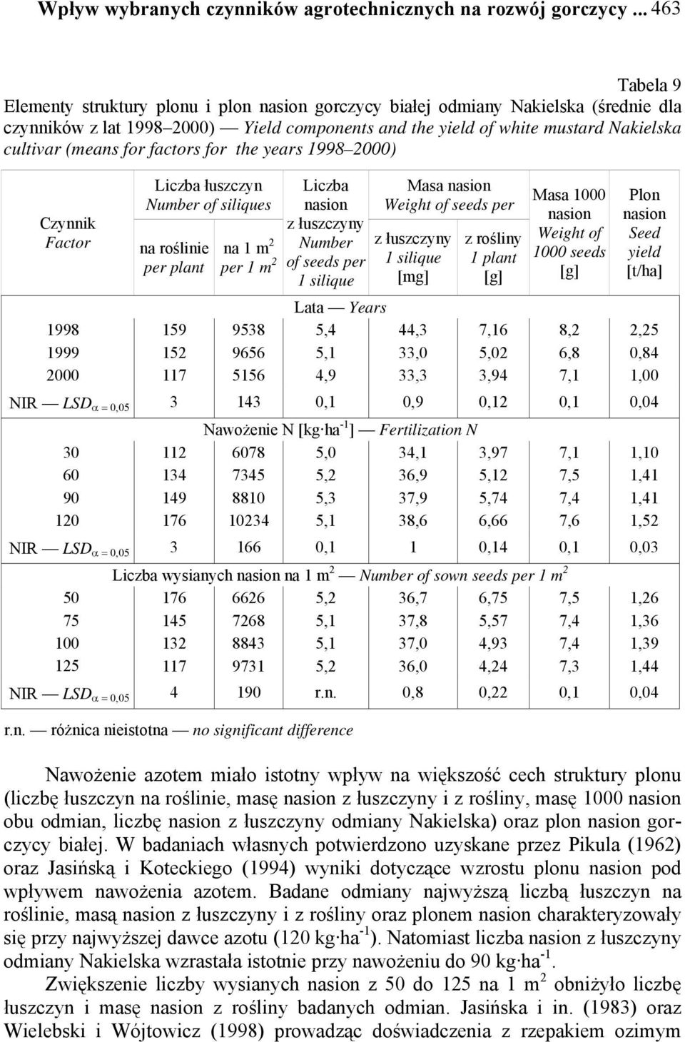 factors for the years 1998 2000) Czynnik Factor 1998 1999 2000 Liczba łuszczyn Number of siliques na roślinie per plant 159 152 117 na 1 m 2 per 1 m 2 9538 9656 5156 Liczba z łuszczyny Number of