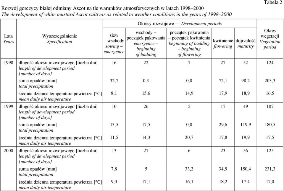 dzienna temperatura powietrza [ C] mean daily air temperature długość okresu rozwojowego [liczba dni] length of development period [number of days] suma opadów [mm] total precipitation średnia