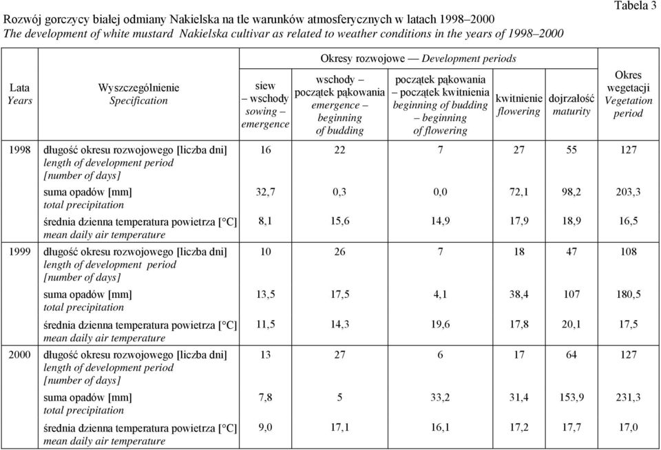 średnia dzienna temperatura powietrza [ C] mean daily air temperature długość okresu rozwojowego [liczba dni] length of development period [number of days] suma opadów [mm] total precipitation