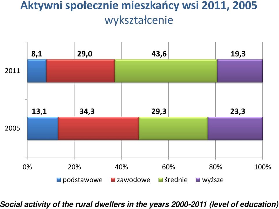 60% 80% 100% podstawowe zawodowe średnie wyższe Social