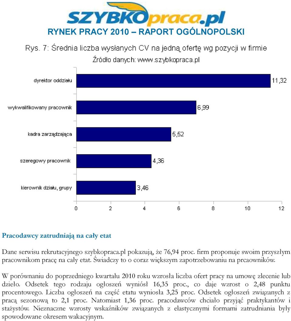 Odsetek tego rodzaju ogłoszeń wyniósł 16,35 proc., co daje wzrost o 2,48 punktu procentowego. Liczba ogłoszeń na część etatu wyniosła 3,25 proc.