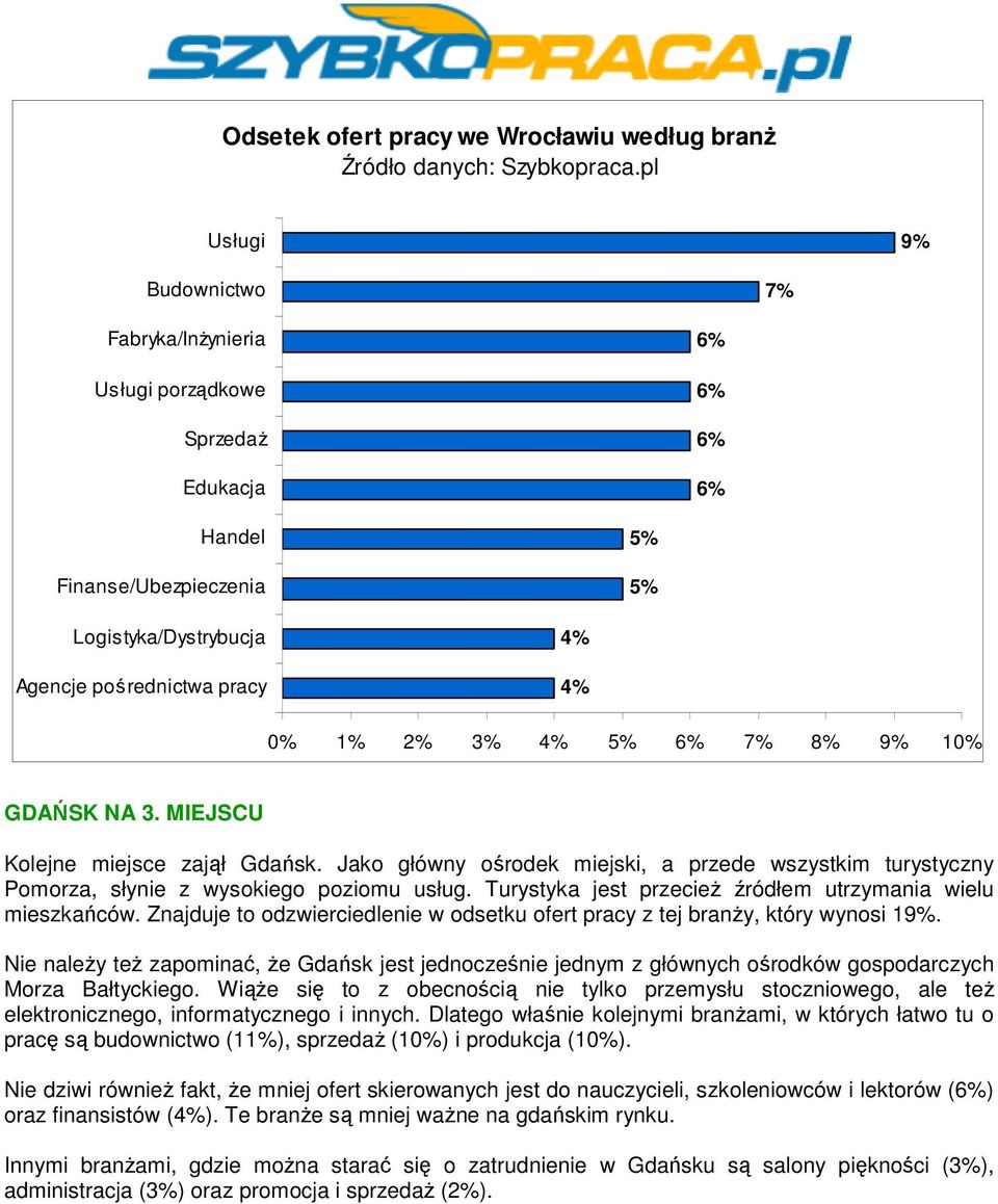 Znajduje to odzwierciedlenie w odsetku ofert pracy z tej branŝy, który wynosi 19%. Nie naleŝy teŝ zapominać, Ŝe Gdańsk jest jednocześnie jednym z głównych ośrodków gospodarczych Morza Bałtyckiego.